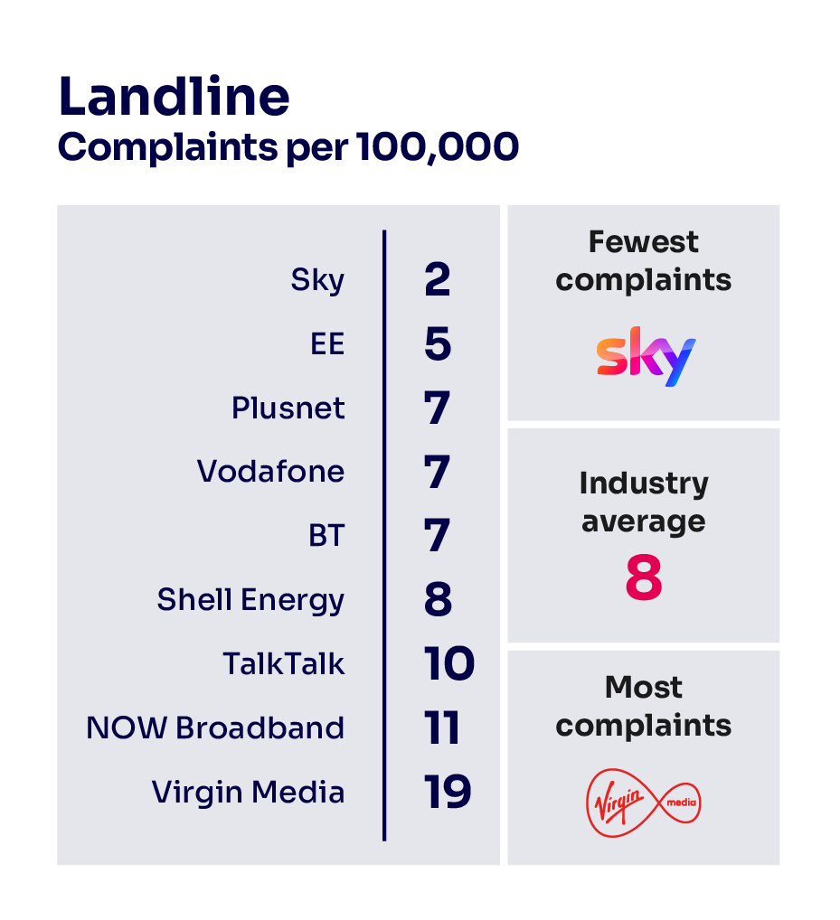 Ofcom's tweet photo. Revealed 🚨Latest telecoms &amp; pay-TV complaints:

📶 Virgin Media was the most complained about broadband, landline &amp; pay-TV provider
🏅Sky had the fewest across all four services
📱O2 and BT Mobile were the most complained about mobile firms

Read more: https://t.co/IbmpRwdXHW https://t.co/6w1JdYsYAo