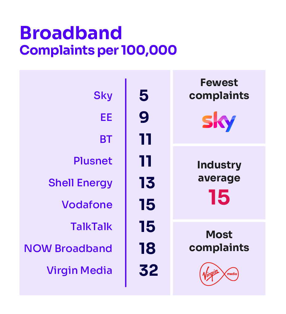 Ofcom's tweet photo. Revealed 🚨Latest telecoms &amp; pay-TV complaints:

📶 Virgin Media was the most complained about broadband, landline &amp; pay-TV provider
🏅Sky had the fewest across all four services
📱O2 and BT Mobile were the most complained about mobile firms

Read more: https://t.co/IbmpRwdXHW https://t.co/6w1JdYsYAo