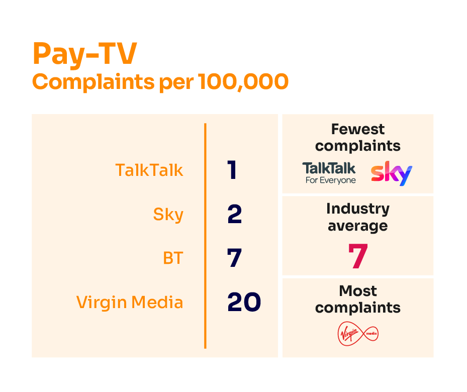 Ofcom's tweet photo. Revealed 🚨Latest telecoms &amp; pay-TV complaints:

📶 Virgin Media was the most complained about broadband, landline &amp; pay-TV provider
🏅Sky had the fewest across all four services
📱O2 and BT Mobile were the most complained about mobile firms

Read more: https://t.co/IbmpRwdXHW https://t.co/6w1JdYsYAo