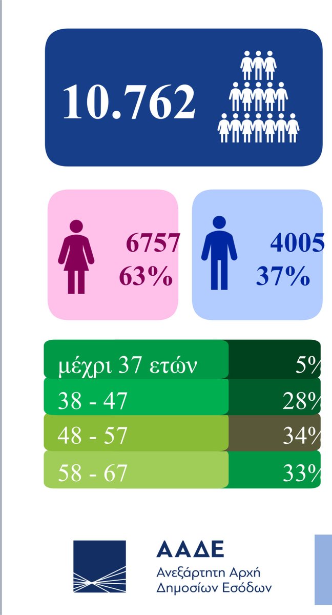 Ξέρατε ότι δύο στους τρεις -από τους 10.762- υπαλλήλους της Ανεξάρτητης Αρχής Δημοσίων Εσόδων είναι άνω των 48 ετών;