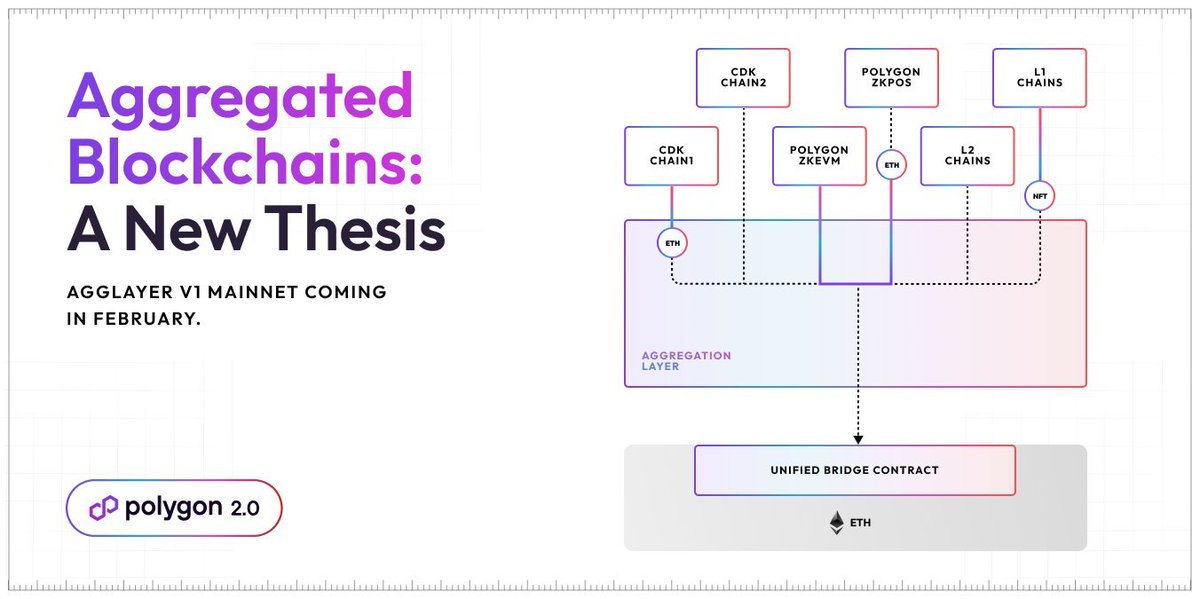 FOMO_news's tweet image. 📰NEWS:  

Introducing the next one: #Aggregation 

A novel solution combining the benefits of #monolithic &amp;amp; #modular designs by unifying liquidity via safe, near-instant atomic cross-chain txs using #ZKproofs.  

#FOMO #News