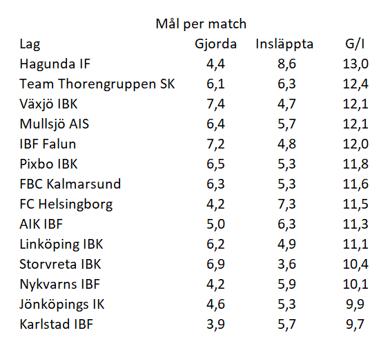 P_U_B's tweet photo. Vilka lag i #ssl_se bidra till mål fest? https://t.co/XH5i0obcvT