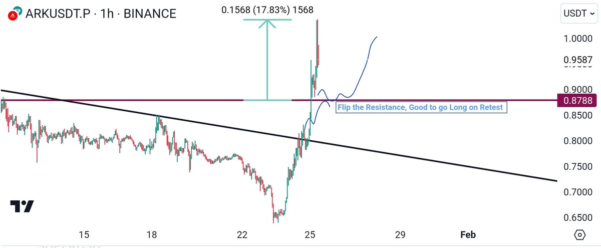 $ARK 18%⬆️✅💵