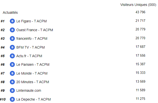 🥇<a href="/Le_Figaro/">Le Figaro</a> est encore une fois le 1er site d'actualité en France en décembre, selon le classement <a href="/Mediametrie/">Médiamétrie</a> publié ce matin. Merci à nos 22 millions de lecteurs, bravo à nos 500 journalistes.
