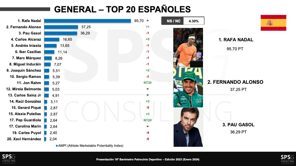 AMKT_es's tweet photo. Según el Índice AMPI (Athlete Marketable Potentiality Index) @RafaelNadal, es el deportista español con mejor imagen (95,70 %), seguido de Fernando Alonso (@alo_oficial) (37,25 %) y @paugasol (36,29 %).🎾🏎️ 🏀

@ccanto2392
#AMKTDeporte
#SPSGConsulting
#BarómetroPatrocinioDeportivo