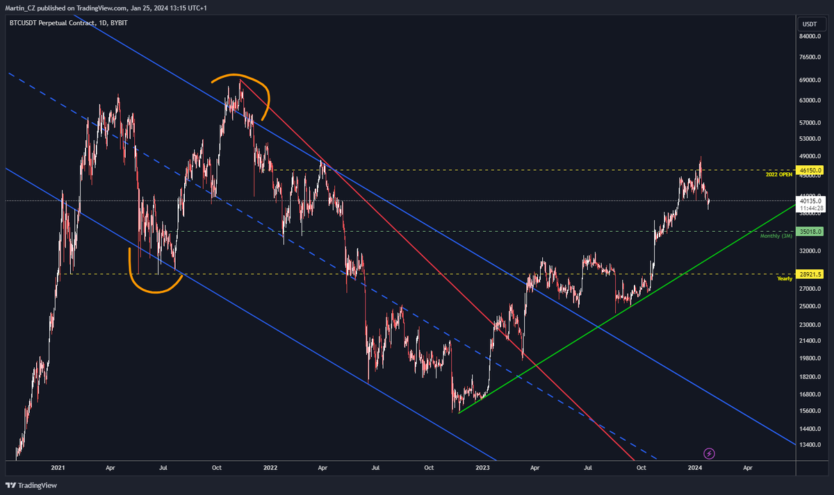 There weren't many levels on the $BTC chart below from April 2023 #howitstarted #howitisgoing