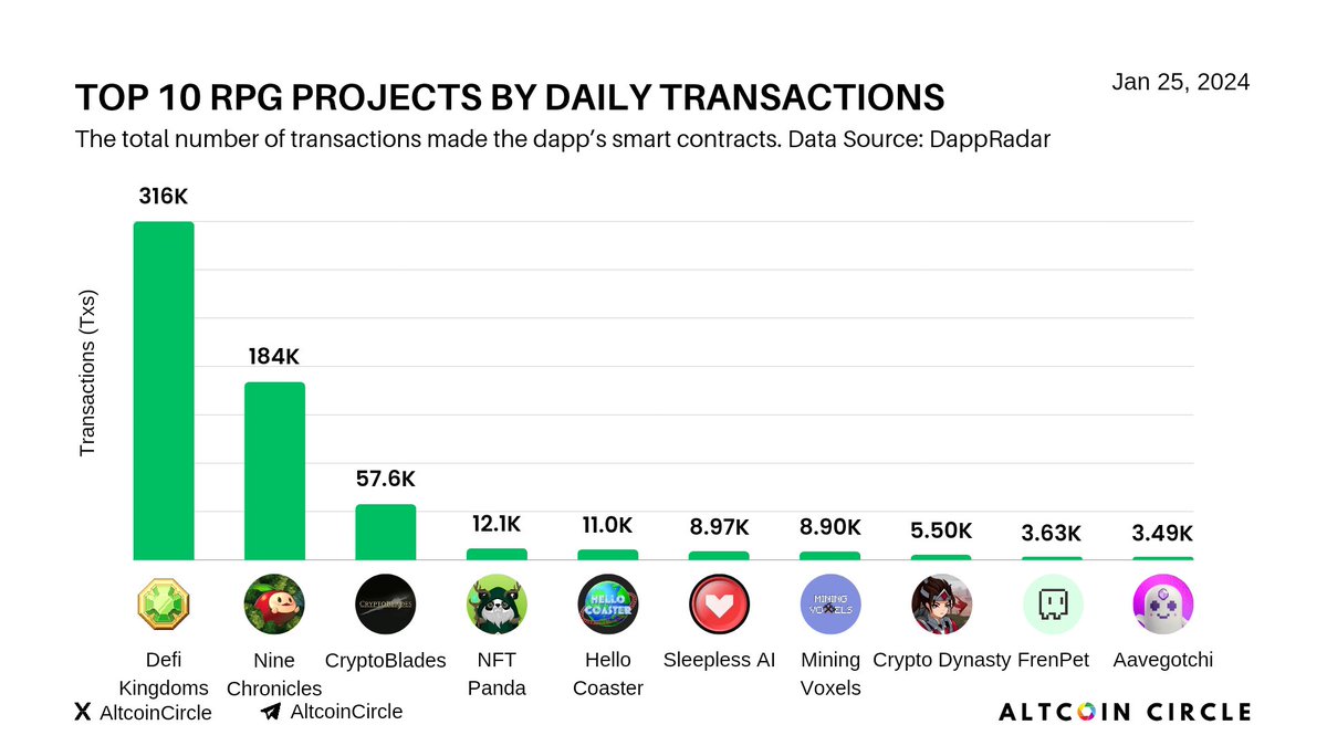 Top 10 RPG Projects By Daily Transactions

Defi Kingdoms $JEWEL 316K
Nine Chronicles $WNCG 184K
CryptoBlades $SKILL 57.6K
NFT Panda 12.1K
Hello Coaster 11.0K
Sleepless AI $AI 8.97K
Mining Voxels 8.90K
Crypto Dynasty 5.50K
FrenPet $FP 3.63K
Aavegotchi $GHST 3.49K