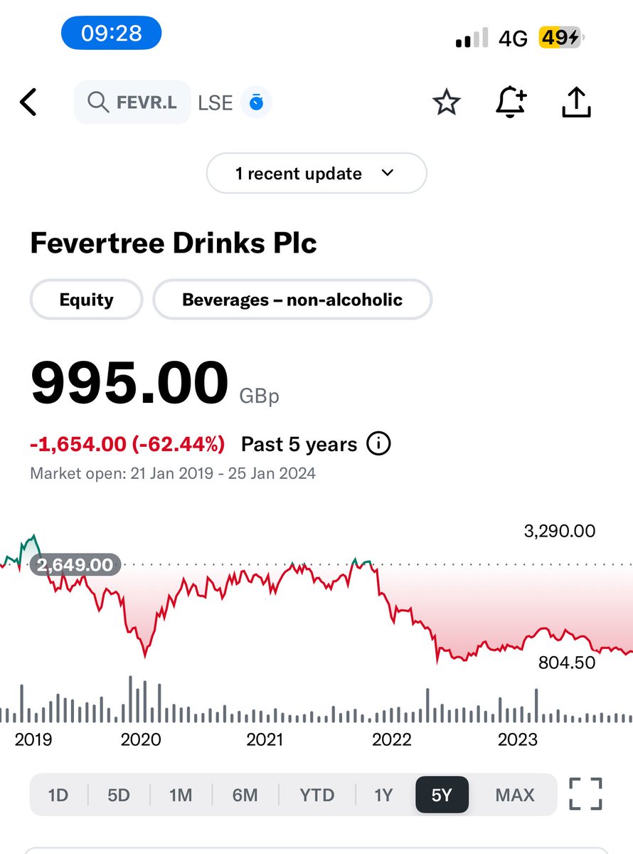 TheSecretAcct's tweet image. Fevertree was a very hyped stock two or three years ago. I didn’t like it or businesses like this. Single product and widely open to competition from new entrants, such as skinny tonic etc. Also in a recession, people will trade down to lower priced tonics.

#portersfiveforces