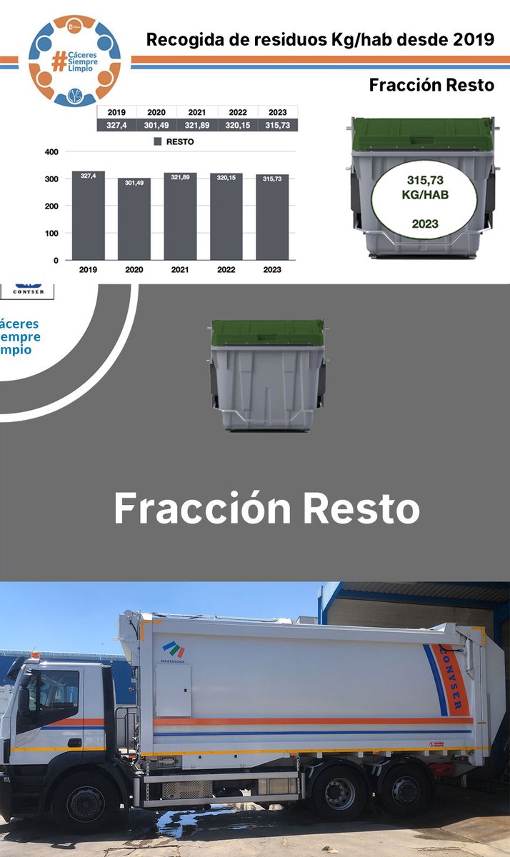 👏¡Felicidades, #Cáceres!
📊Con datos 2023
👉Pica las fotos

📉Crecemos en recuperados <a href="/Ayto_Caceres/">Ayuntamiento Cáceres</a> de fracciones #Vidrio✅ #EELL✅ #PapelCartón✅
📈Y por eso bajamos en #Resto✅

🫂Aunque nos vamos pronto, os animamos a seguir así porque ganaremos todos

#CáceresSiempreLimpio♻️