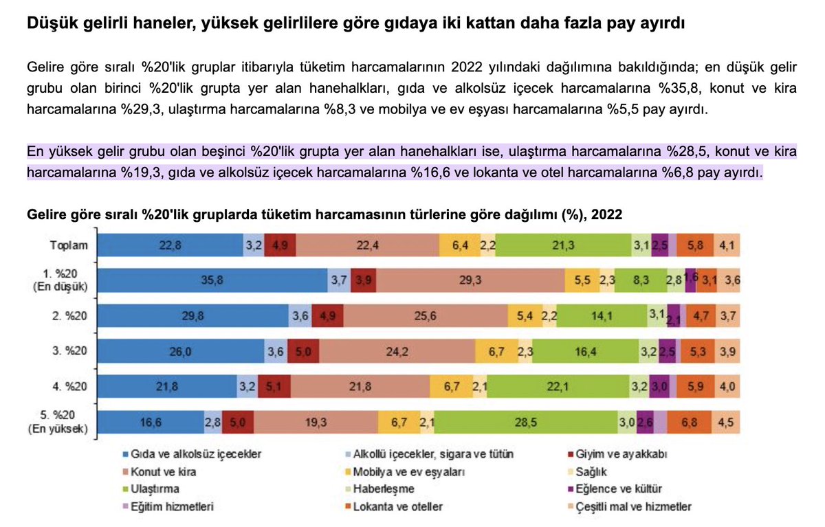hndngry's tweet photo. TÜİK Hanehalkı Tüketim Harcaması Araştırması, 2022’de: “Düşük gelirli haneler, yüksek gelirlilere göre gıdaya iki kattan daha fazla ayırdı.”diyor.Engel de “bir hanenin toplam harcamaları içinde gıda harcamaları ne kadar artarsa aile o kadar fakirdir” diyor.Her grupta artış var.⬇️ https://t.co/Ocd2WCMynx