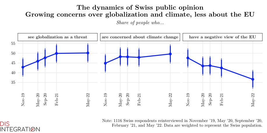 🥁 Exciting Update! 📣 Our 5-wave panel survey on🇨🇭Swiss public opinion is now out, revealing key shifts in attitudes. Dive into our data to explore how attitudes on Switzerland’s relations with 🇪🇺Europe and the 🌍World have evolved. Access it here: doi.org/10.48573/enmd-…