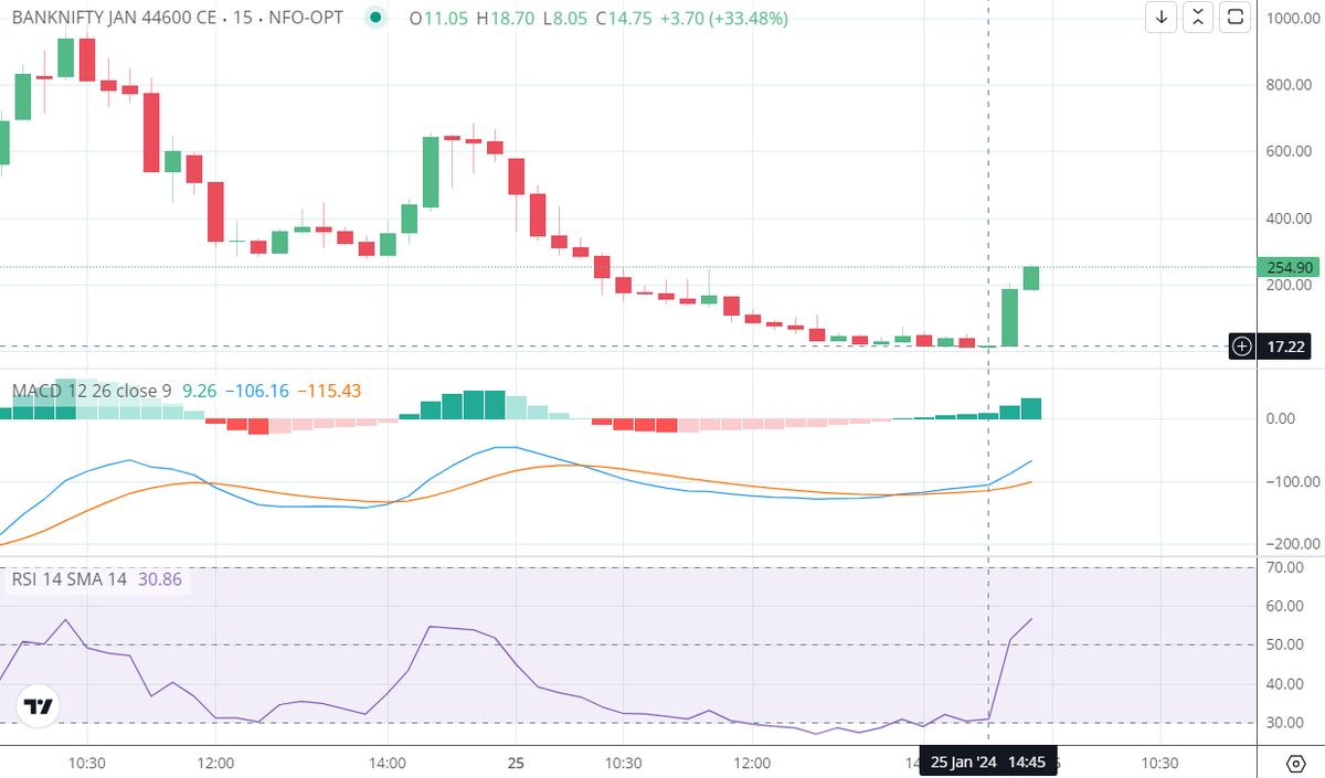 twitt_manas's tweet photo. #BANKNIFTY 44600 Expiry Dt.25.01.2024 😡 https://t.co/NZWNjFrSJu