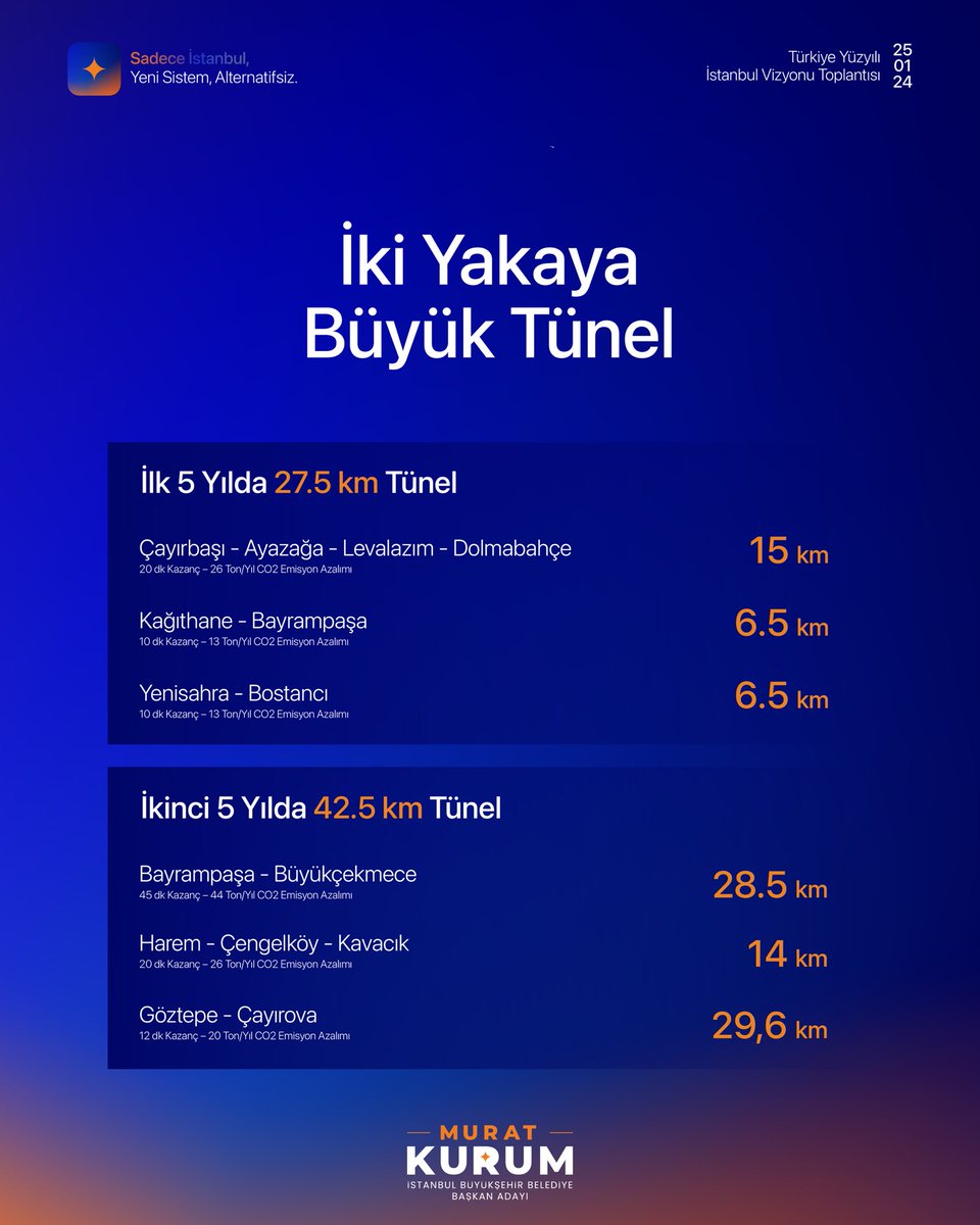 İstanbul’da trafik çilesi bitecek.

Asya ve Avrupa yakalarına trafiği rahatlatacak, ulaşım süresini azaltacak tüneller yapıyoruz.

#Sadeceİstanbul