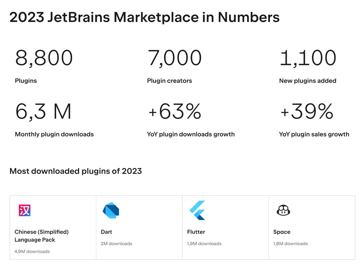 MiSvTh's tweet photo. Look at that, the 2nd and 3rd most downloaded JetBrains plugins in 2023 look mighty familiar!

Source: https://t.co/XR46gyYkaB https://t.co/k9Bc7roaKa