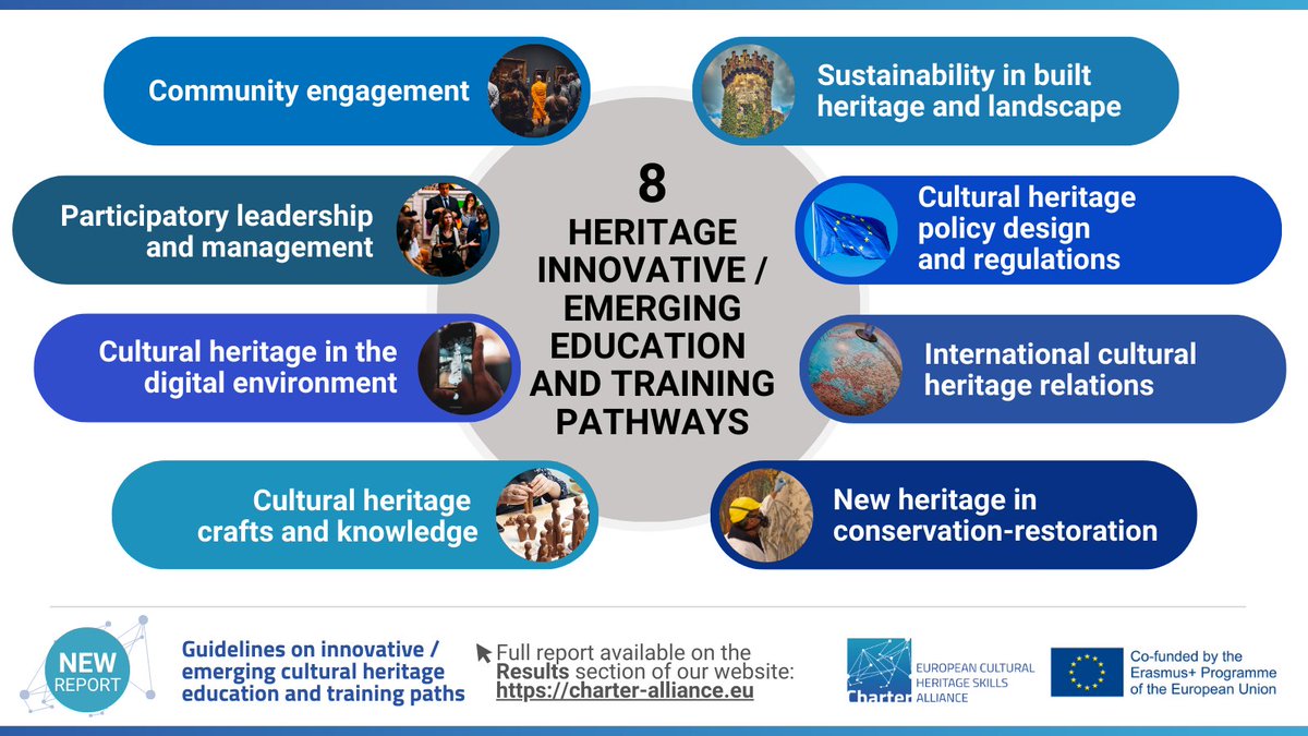 🔵Which are the education and training (E&amp;T) paths &amp; professional profiles for the future of #Heritage? Discover #CharterAllianceEU's 🆕 tailored recommendations for 8 heritage E&amp;T segments in need of new curricula or existing one to be adapted.

🔗Read: bit.ly/48M1WDw