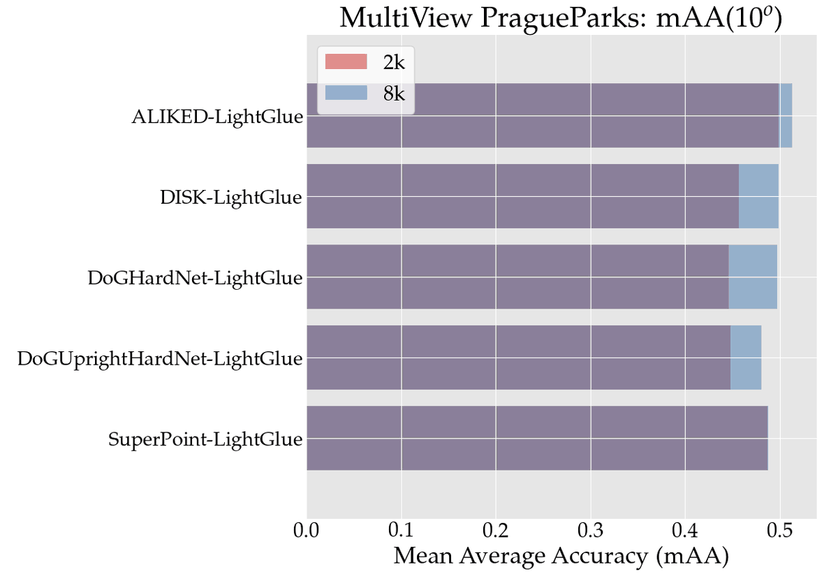 Some benchmark of the modern local features with LightGlue on #IMC2021 dataset. 0) Use ALIKED features. 1) ALIKED 2k is on par with other features 8k 2) DISK overfits to buildings 3) DoG detector benefits from 8k the most