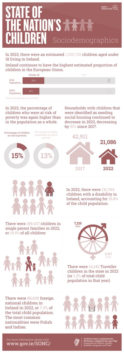 Children, Equality, Disability, Integration, Youth (@dcediy) on Twitter photo Minister <a href="/rodericogorman/">Roderic O’Gorman TD</a> today, published the 2023 State of the Nation’s Children (SONC) report. This online report provides a comprehensive picture of our children's lives. Take a look at some key findings from 2023 below and see the full report at bit.ly/3ObTYLt Minister <a href="/rodericogorman/">Roderic O’Gorman TD</a> today, published the 2023 State of the Nation’s Children (SONC) report. This online report provides a comprehensive picture of our children's lives. Take a look at some key findings from 2023 below and see the full report at bit.ly/3ObTYLt