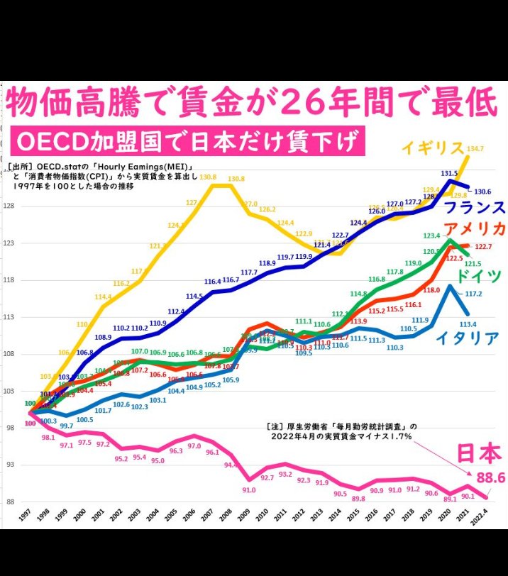 rainkirishima3's tweet photo. 大拡散‼️

国民に嘘ばっかついて、財務省主導の増税プロパガンダやってましたって🙄

増税必要無し‼️国民から財源ガーも嘘‼️国の借金が大変だ〜❗と国民に言ってたの嘘だね〜🤢

大体、税金取り過ぎ❗種類多過ぎ❗そりゃ30年も成長しないし、賃金も下がり続ける訳だ〜🤮 https://t.co/0KN5as9HgL