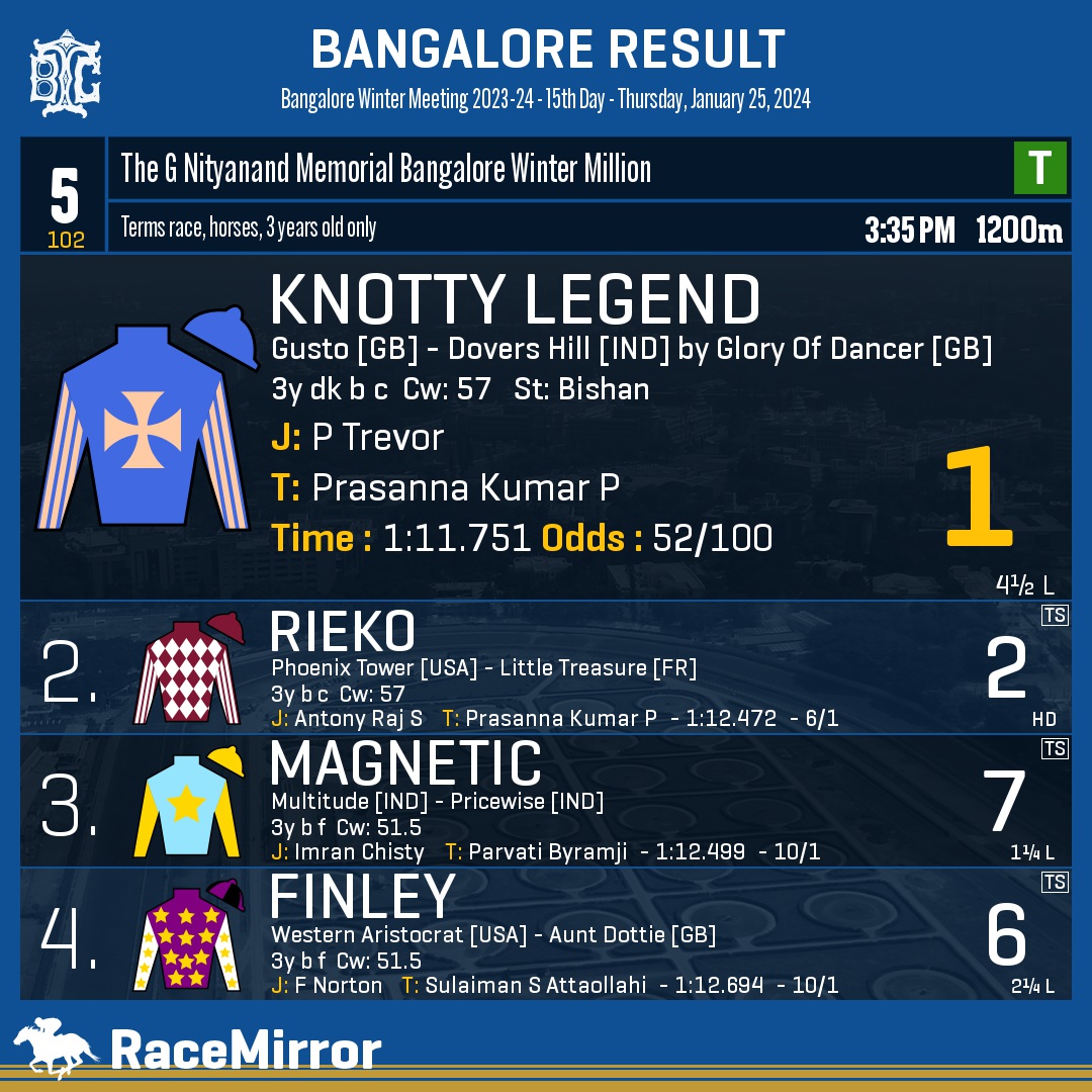RaceMirror's tweet photo. Bangalore: Race 5
1๏ธโฃ KNOTTY LEGEND *
J: P Trevor
T: Prasanna Kumar P
.
2๏ธโฃ Rieko
3๏ธโฃ Magnetic
4๏ธโฃ Finley
.
.
#KnottyLegend #PTrevor #PrasannaKumarP #Bangalore #HorseRacing #BangaloreRaces #BTC #BTCL #Bengaluru #IndianRacing #BangaloreTurfClub #RaceMirror https://t.co/6o63JksD6s