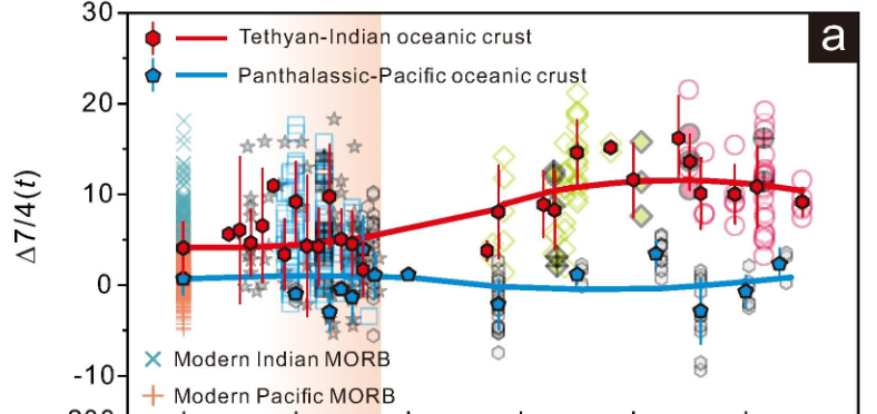 Very pleased for Wang Chao @WongChao and colleagues on this new paper in GCA, looking at the evolution and long-term decay of the DUPAL anomaly. sciencedirect.com/science/articl… The plot covers from the present (left) to 600 Ma (right end of the timescale).