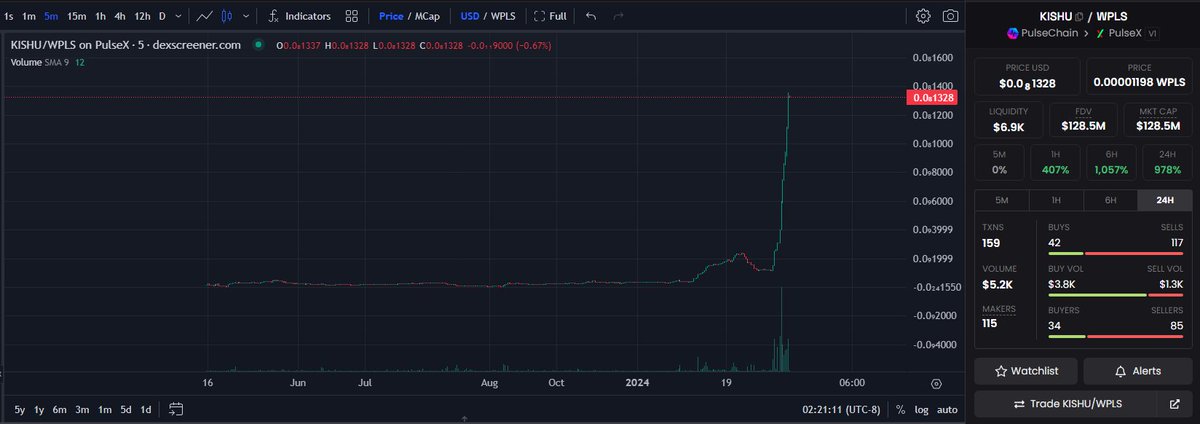 snowflaksociety's tweet image. PRC20 copies popping off along with the rest of the #pulsechain.. this is the identical eth contract.. and looks like is worth more than the ethereum token.   

I was kicked out of telegram for letting them know they have FREE TOKENS...   

#pulsechain #KishuInu #prc20
