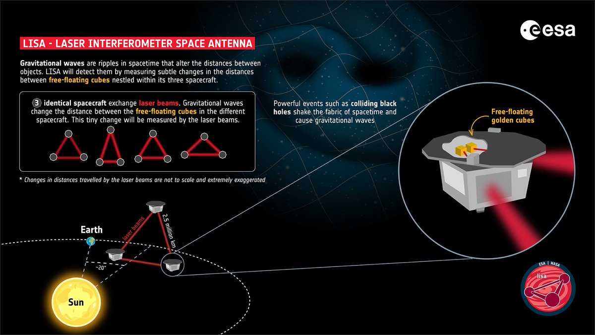 Capturing ripples in spacetime The Laser Interferometer Space Antenna #LISA mission is the first scientific endeavour to detect and study gravitational waves from space. The @ESA_LisaMission has three spacecraft that will fly in formation. Together they form an equilateral