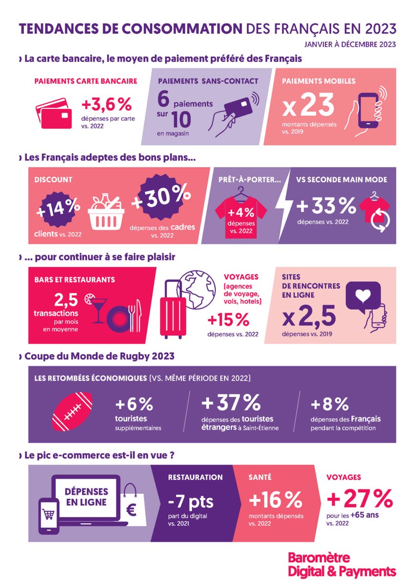 GroupeBPCE's tweet photo. 🆕Des consommateurs forcés de multiplier les stratégies pour préserver leur #pouvoirdachat en 2023, découvrez les principaux enseignements de la 2nde édition du Baromètre Digital &amp; Payments de BPCE L’Observatoire.
🔎Toutes les infos⤵️ https://t.co/ne6cTV4LtL
#ecommerce #tendances https://t.co/ohmVjEsIZI