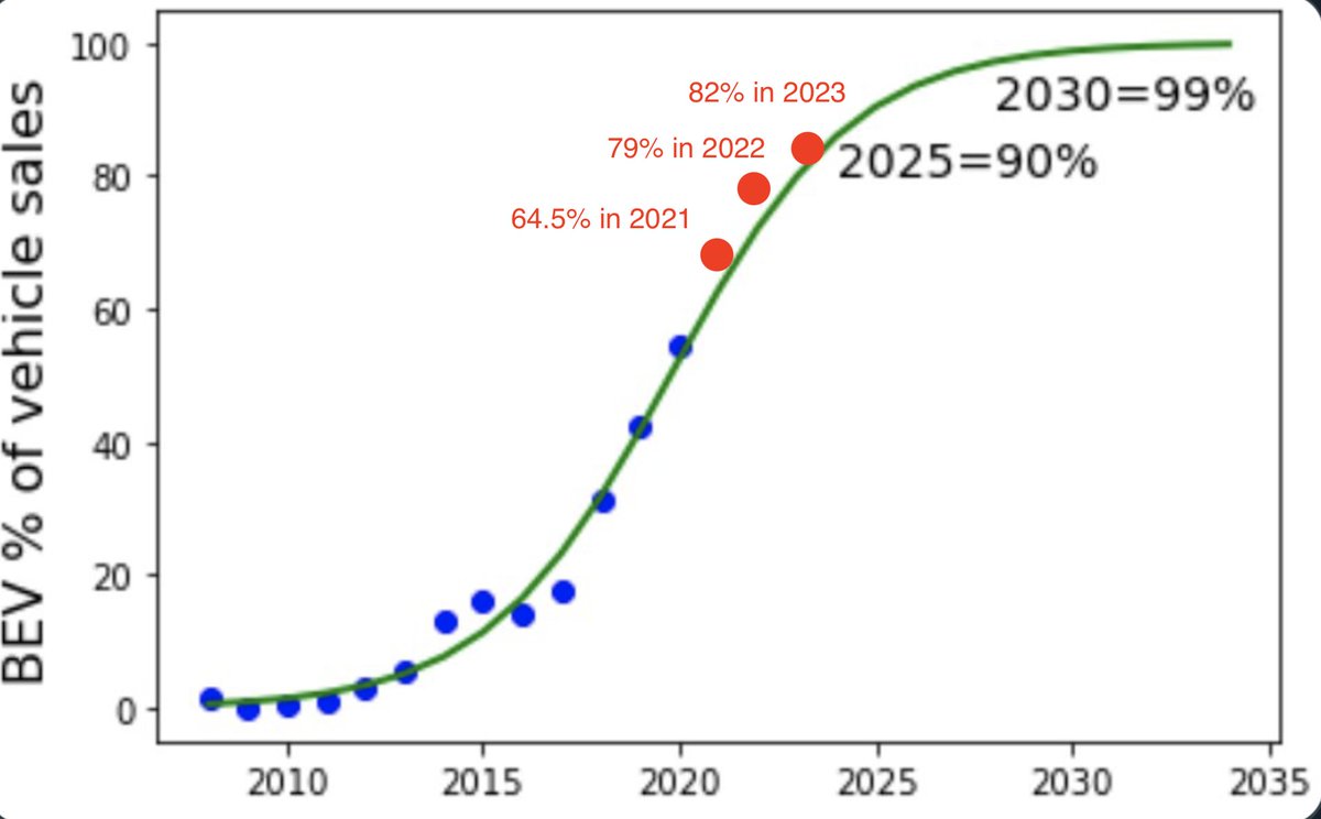 As battery #ElectricVehicles sales in Norway reached 82% market share last year, it's remarkable how predictive this simple model ended up being.