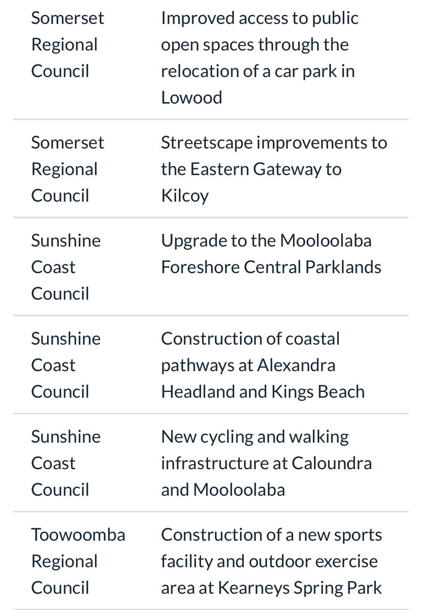 More than $285 million local infrastructure projects unveiled under the South East Queensland (SEQ) Liveability Fund as part of #SEQCityDeal statements.qld.gov.au/statements/995…