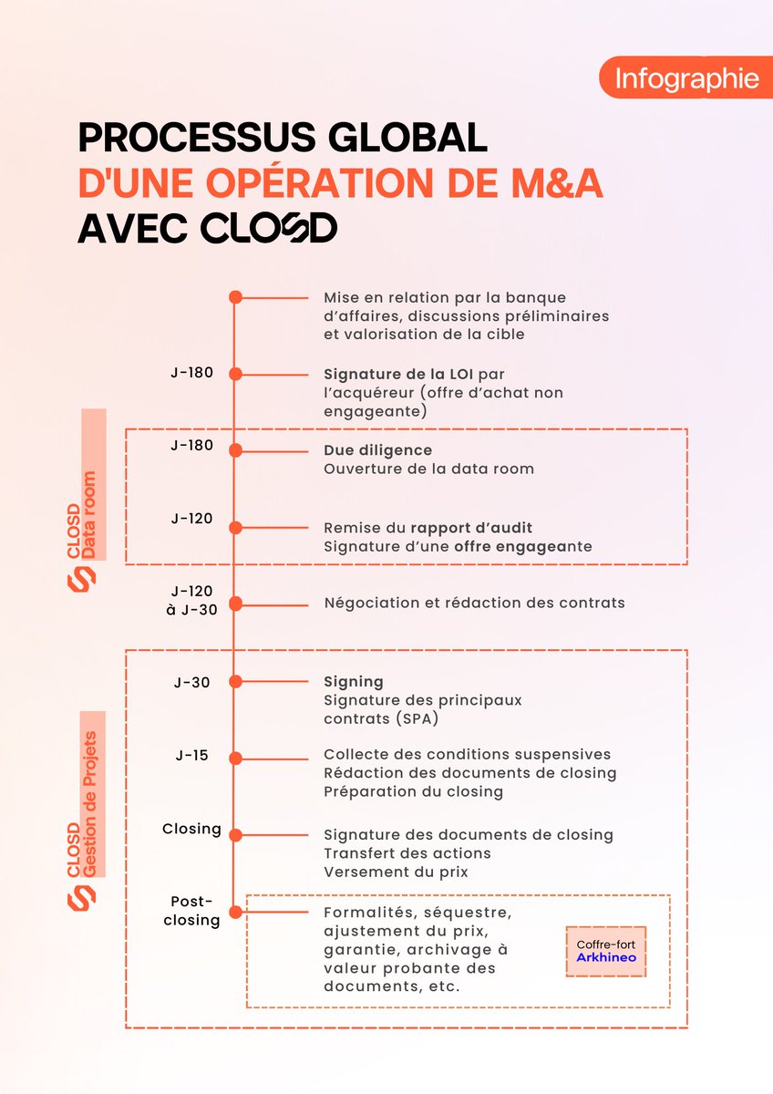 Cette infographie schématise de manière simple et concrète une opération, de la phase d'audit au closing. 

Si ce contenu vous plaît, abonnez-vous à notre newsletter mensuelle pour recevoir toutes les infos utiles 
📨Inscription juste ici : hubs.ly/Q02fZhZs0
