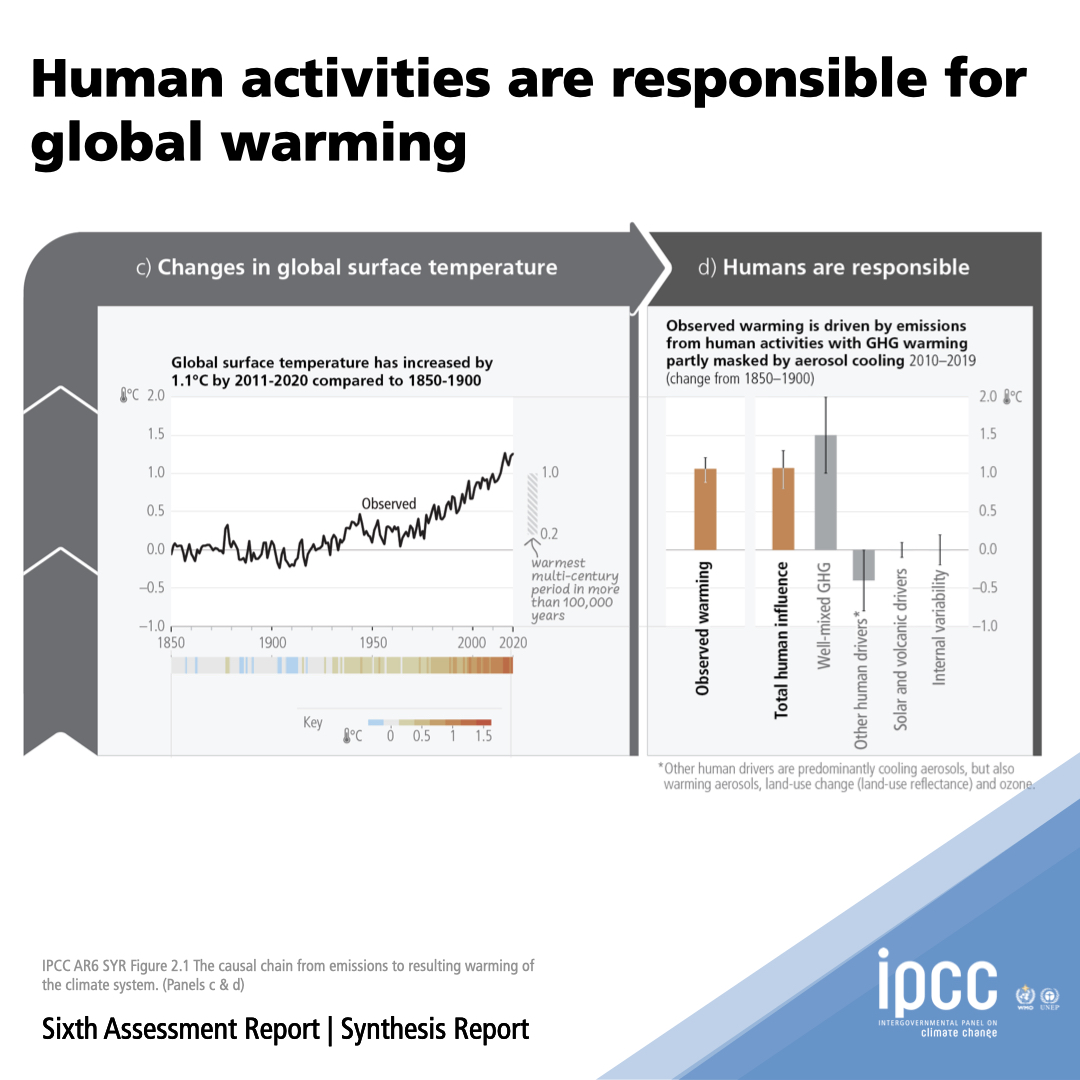 Concentrations of GHG emissions have increased rapidly since 1850 & have continued to increase, with unequal historical & ongoing contributions arising from unsustainable energy use, land use & land-use change, lifestyles & patterns of consumption & production. Synthesis Report