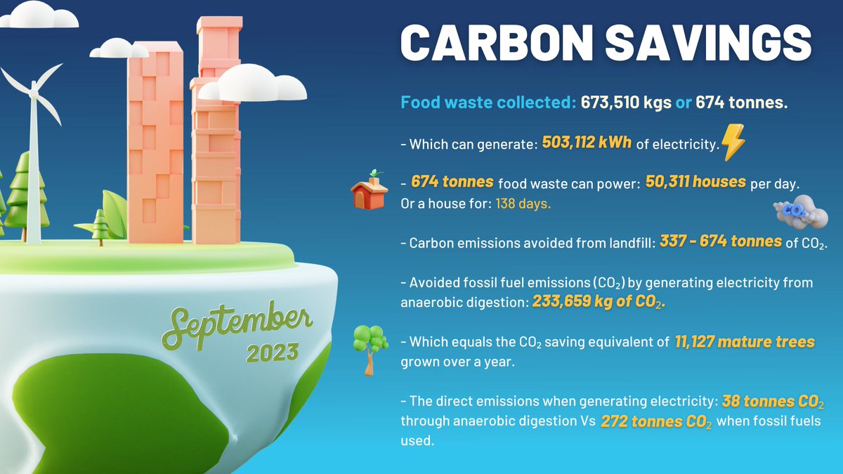 Did you miss our numbers? Here's a snapshot of the incredible impact Frylite Solutions made in September 2023! Stay tuned, stay green, and remember – every bit of waste you help us collect is a part of this incredible journey. #frylitesolutions #sustainability
