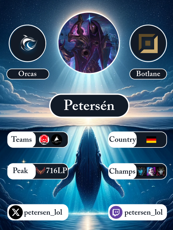 Wenn ihr die Highlights von <a href="/Petersen_lol/">Petersen_lol</a>  genauso gerne seht wie <a href="/Petersen_lol/">Petersen_lol</a>, empfehlen wir euch im kommenden Split ihm beim Schwimmen zuzuschauen.

Herzlich Walkommen an den neuen Botlaner der Orcas. Komm rein, das Wasser ist warm!