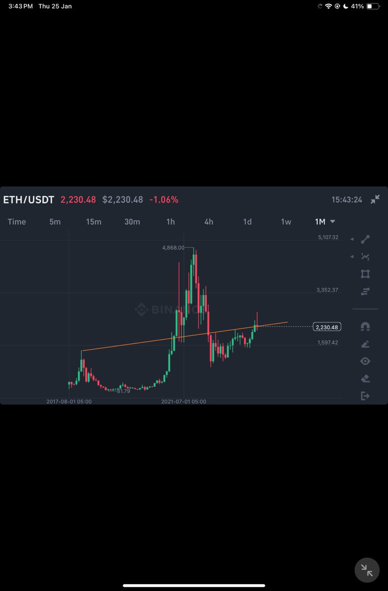 51Percenttt's tweet photo. #ETH is long here. Most trades are right in your face but you refuse to see. Simple as it gets. https://t.co/ZUlWtR06Hx