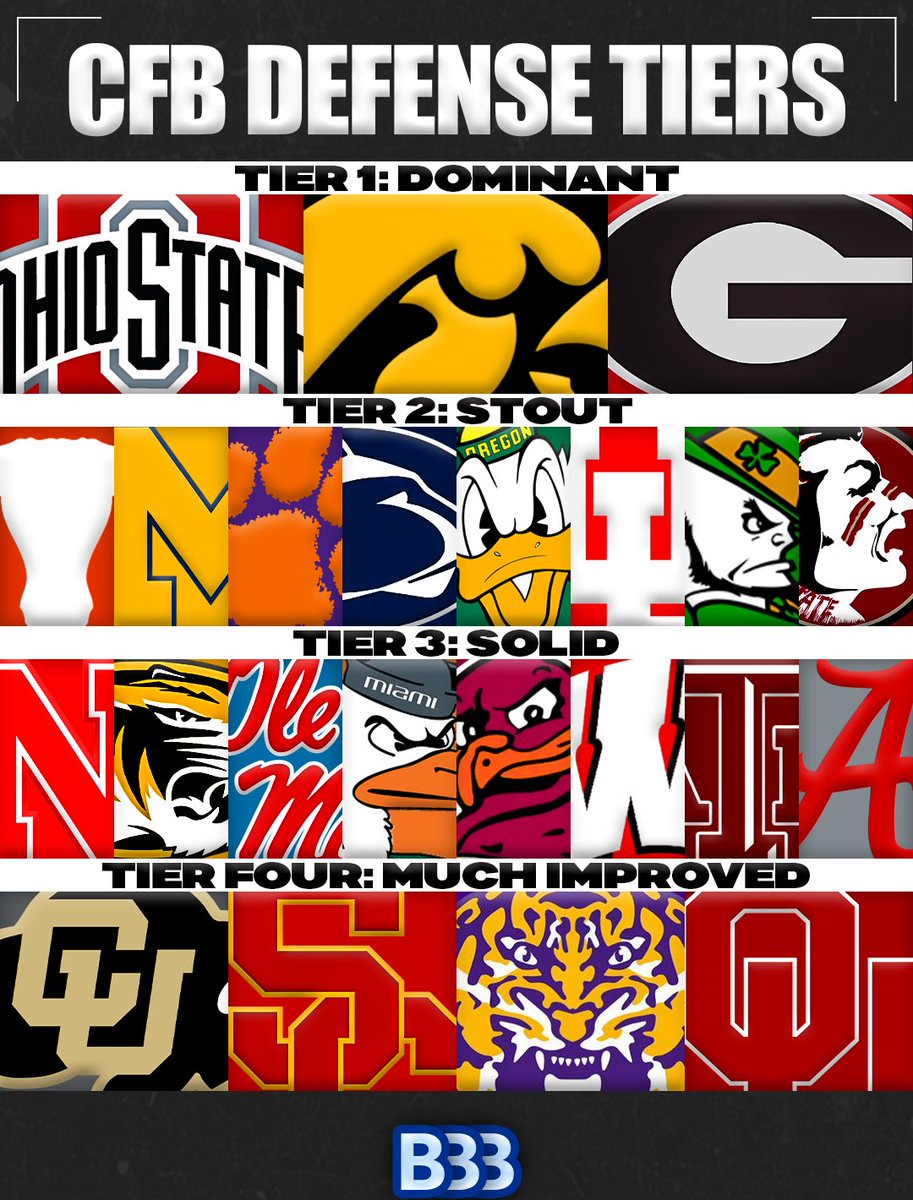 Here are our College Football Defensive Unit Tiers going into next season...

Which teams deserve to be bumped up?