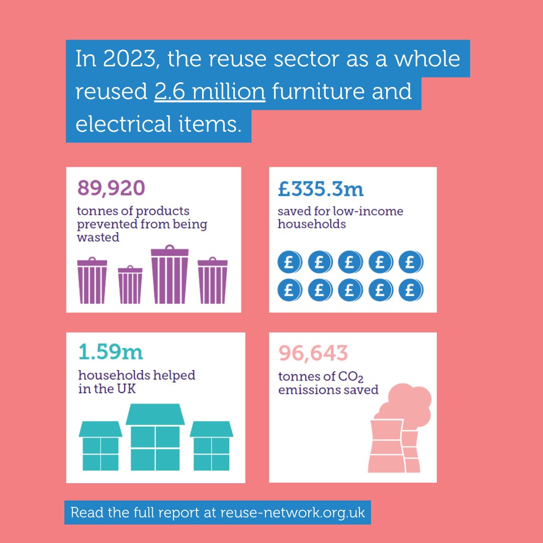 The impact of reuse the reuse sector is clear to see. Support your local organisation. #reuse #endfurniturepoverty
