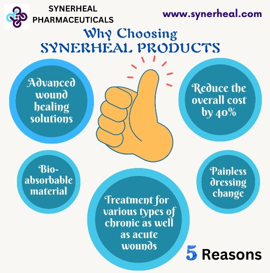 SynerHeal Advanced Wound Healing Solutions takes less than 50% of healing time when compared to other wound healing products and reduces the overall cost by 40%.

synerheal.com

#woundtreatment
#wounddressing
#collagendressing
#wounds
#woundhealing