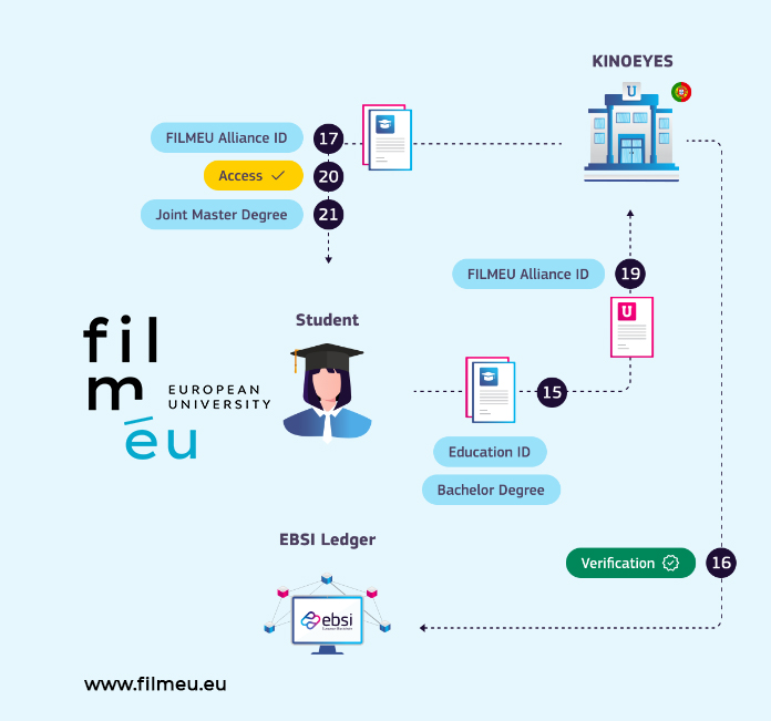 FilmEU_RIT's tweet photo. According to the European Commission, FilmEU, Una Europa and ERUA are three major university alliances in Europe representing 50+ universities and 800k+ students from 15+ different countries.

Read more: https://t.co/FSw3ct8Na6

#EuropeanCommission #EuropeanUniversities https://t.co/9O7UV6suaM