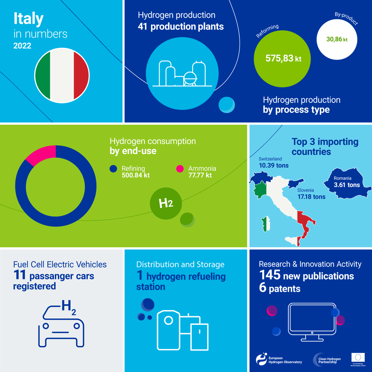 🇮🇹 Italy, a driving force in the European hydrogen research and innovation activity! 🚀 Explore the latest hydrogen stats 👉 bit.ly/HydrogenLandsc… #HydrogenObservatory #HydrogenEconomy #CleanHydrogen