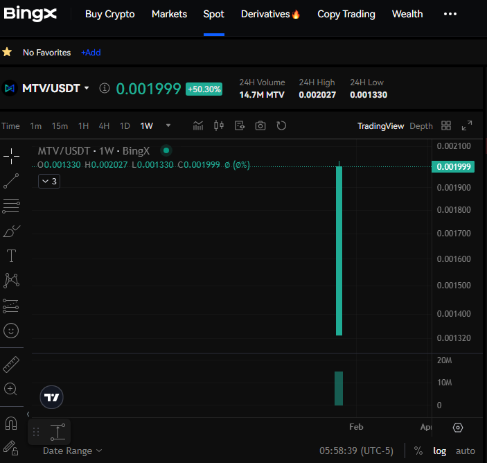 My first $MTV Mainnet transaction on BingX, all good and running! Volume 15,4 M and 50% up already after short time of trading! I'ts gonna be AWSOME people, look at that cheap gas price! 👀Something else than that BS ETH gas prices, RIGTH..?!! LFG $MTV <a href="/MultiVAC_Global/">MultiVAC</a> 🤑🔥🚀🚀