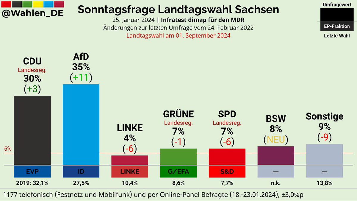 Sehr gut, in #Sachsen liegt die #AfD vorne. Die #absoluteMehrheit ist leider noch nicht erreicht, aber auch nicht mehr weit weg, sofern einige der linken Parteien an der 5%-Hürde scheitern.