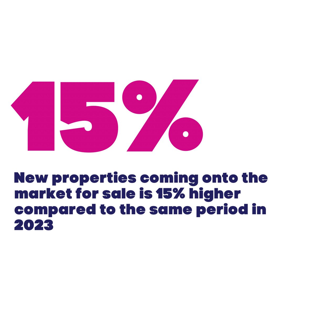 What’s happening in the #housing market? 🏡 

New #properties coming onto the market for sale  is 15% higher compared to the same period in 2023

#property #propertymarket #houseprices #londonproperty #essexproperty