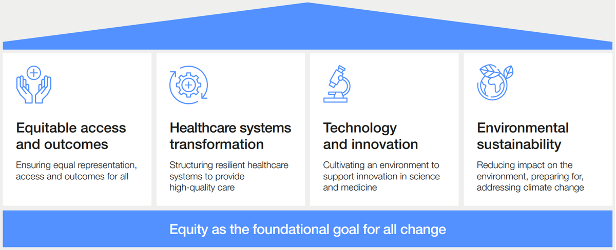 🆕 PUBLICATION 📖 : 'Global Health & Healthcare Strategic Outlook: Shaping the Future of Health and Healthcare', by @wef ❓What are the global health & healthcare challenges for the future? ❓How can we work to overcome these towards 2035? Read here!👉 bit.ly/3SvNsSv