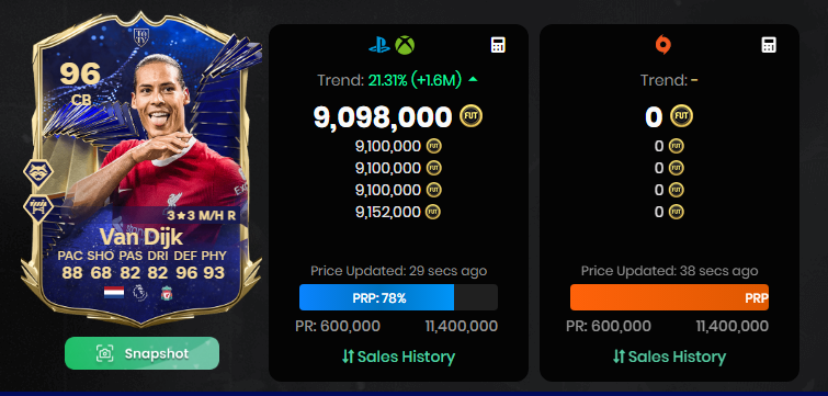 Noooo puede ser!! El 2º TOTY mas CARO y es DEFENSA.

Este es VIRGILIO DIOOOOOS VAN DIJK 😍

#TOTY #EAFC24