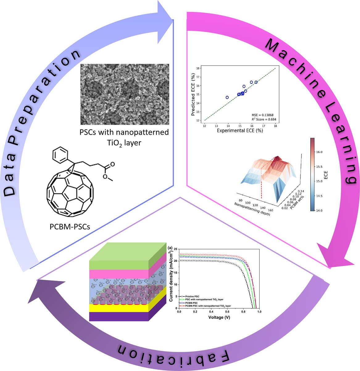 Machine Learning-Assisted Fabrication of PCBM-Perovskite Solar Cells with Nanopatterned TiO2 Layer.
Siti Norhasanah Sanimu, Hwa-Young Yang, Jeevan Kandel,
onlinelibrary.wiley.com/doi/10.1002/ee…