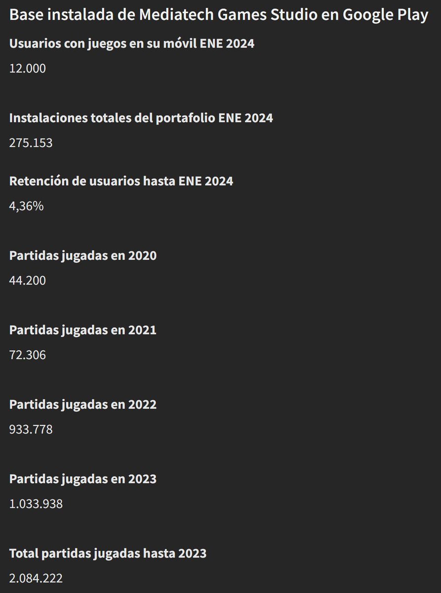 jrmarcano's tweet photo. Así va el crecimiento de mis juegos en #Android de @MediatechGames desde 2020 hasta 2023, me encanta que 12.000 almas tengan mis producciones activas ahora en sus móviles. ¡Gracias a todos!♥️

Si quieres ser parte, te dejo el enlace:
https://t.co/Xzg6Lb2PhM https://t.co/JBYOMhpALk