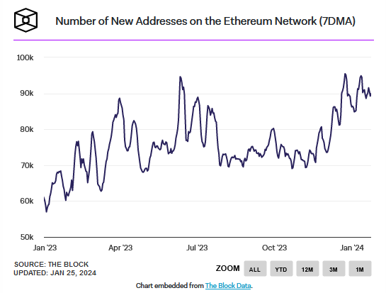 📈#Ethereum Sees Significant Growth! 🚀

🔹In 2023 #ETH owners soared by 39% to 124M, now 21% of global crypto owners are #Ether holders!

🔹Further, new unique ETH addresses jumped 33.7% in 2023.