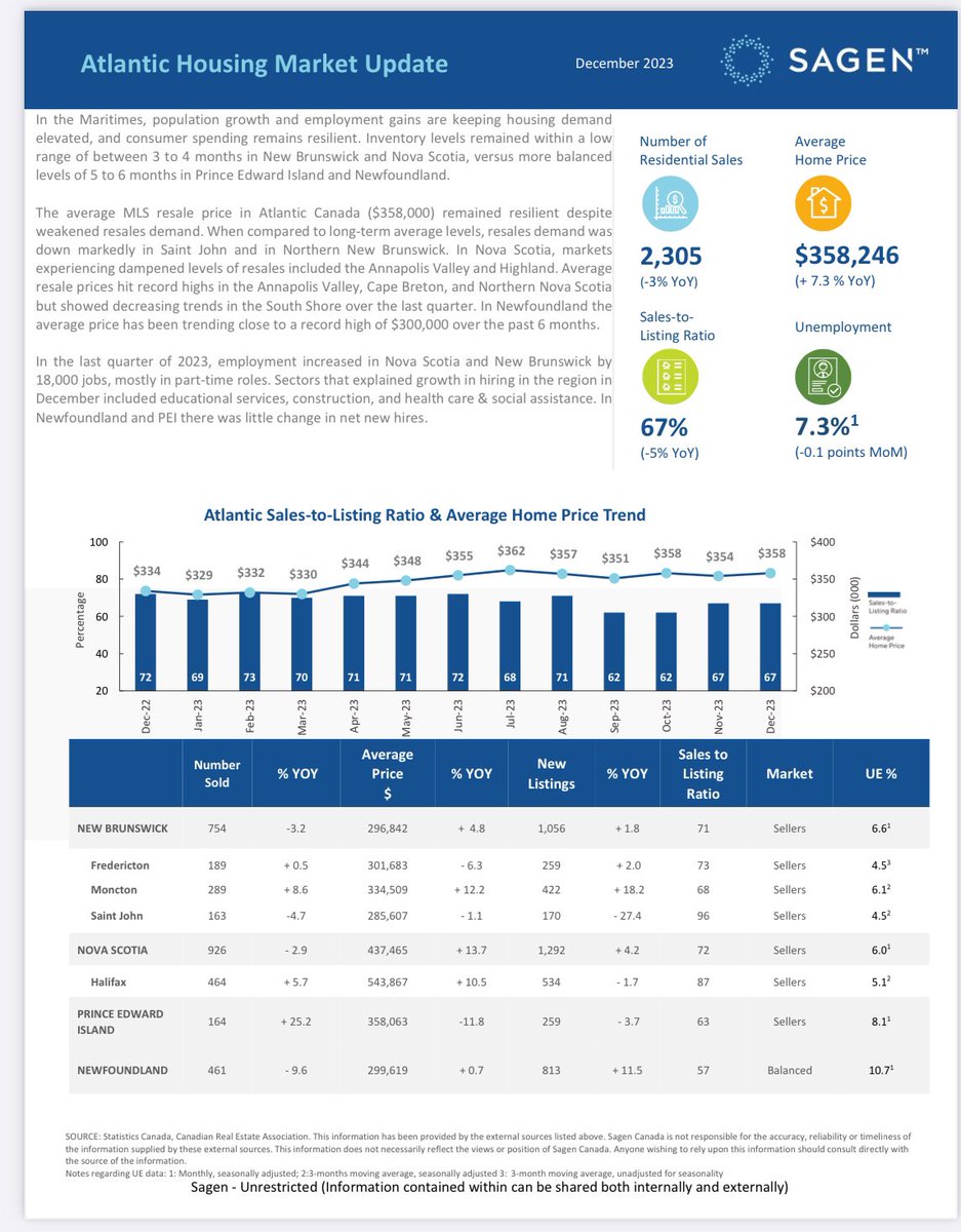 NL house prices closing in on an average of $300,000. <a href="/Sagen/">Sagen</a> <a href="/ErncluettCluett/">Ernest Cluett</a>