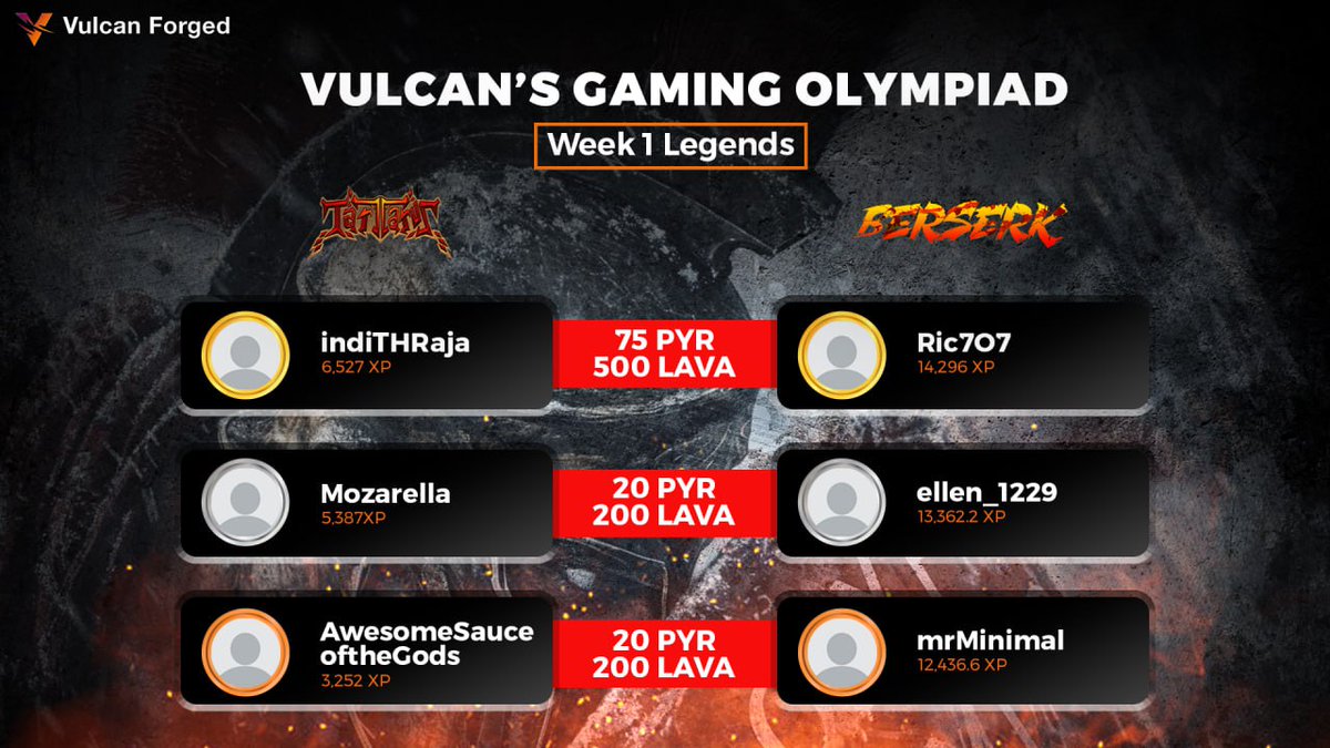 VulcanForged's tweet photo. 🏆Olympiad Week 1 Results!🏆

A MASSIVE congrats to all the weekly league legends for sharing over 800 $PYR and 5000+ $LAVA in prizes.🙌 

The raffle winners will be announced at a later date.

Another BIG week to go. Join the action now: https://t.co/Fe0CJvhwWG https://t.co/DNGi9MkD3K