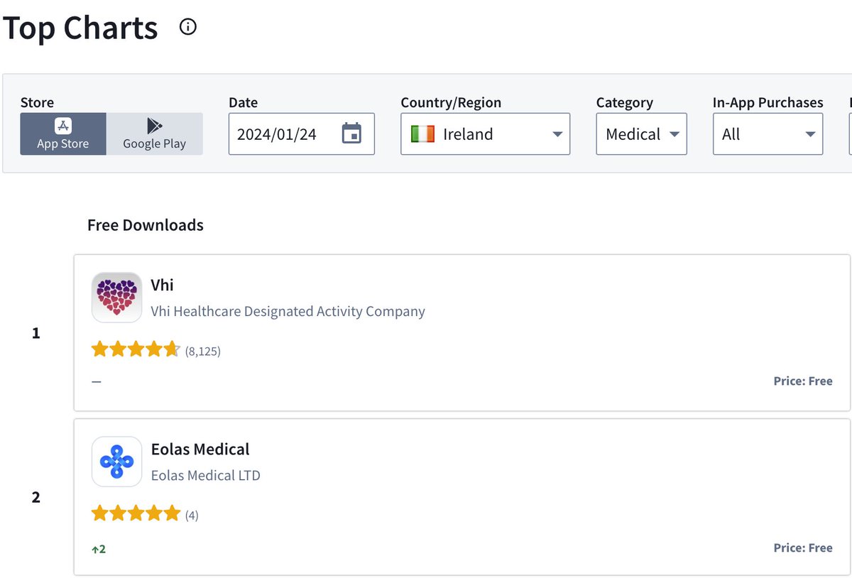 Quick wee horn toot.....great to see the Eolas Medical hitting number 2 on the app store in Ireland this week! Access here - eolasmedical.com/get-the-app-kn… 😊 Thanks to all our users in Ireland for using and all the feedback! Any other features or content we should be having on our…